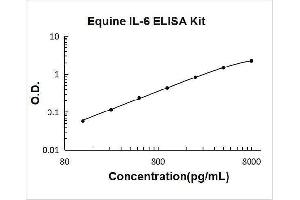 Typical Standard Curve