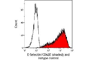 Flow Cytometry (FACS) image for anti-Selectin E (SELE) (AA 22-555) antibody (ABIN7795699) (Recombinant Selectin E/CD62e 抗体  (AA 22-555))