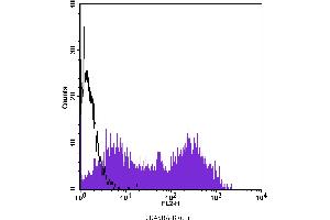 Flow Cytometry (FACS) image for anti-CD45RA (CD45RA) antibody (Biotin) (ABIN2144324) (CD45RA 抗体  (Biotin))