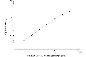 Typical standard curve (CFHR2 ELISA 试剂盒)