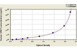 Typical Standard Curve (GFAP ELISA 试剂盒)