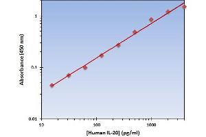 This is an example of what a typical standard curve will look like. (IL-20 ELISA 试剂盒)