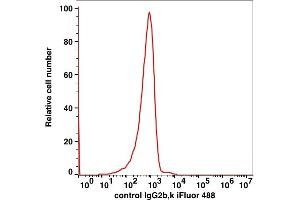 Flow Cytometry (FACS) image for Mouse IgG2b isotype control (iFluor™488) (ABIN6252959) (小鼠 IgG2b isotype control (iFluor™488))