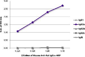 ELISA plate was coated with purified rat IgG1, IgG2a, IgG2b, IgG2c, and IgM. (小鼠 anti-大鼠 IgG2a Antibody (HRP))