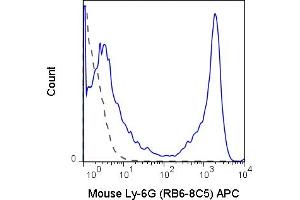C57Bl/6 bone marrow cells were stained with 0. (Ly6g 抗体  (APC))