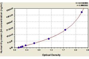 Typical Standard Curve (TMSB4X ELISA 试剂盒)
