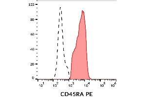 Surface staining of human peripheral blood with anti-CD45RA (MEM-56) PE. (CD45RA 抗体  (PE))