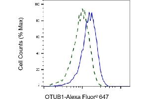 Validation of OTUB1 knockdown using flow cytometry.