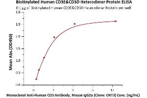 Immobilized Biotinylated Human CD3E&CD3D Heterodimer Protein, Fc,His,Avitag&Fc,Flag,Avitag (ABIN6972996) at 1 μg/mL (100 μL/well) on streptavidin  precoated (0.
