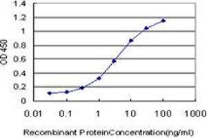 Detection limit for recombinant GST tagged PPARBP is approximately 0. (MED1 抗体  (AA 1391-1490))