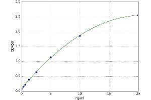 A typical standard curve (Glucose-6-Phosphate Dehydrogenase ELISA 试剂盒)