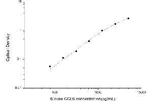 Typical standard curve (CCL6 ELISA 试剂盒)