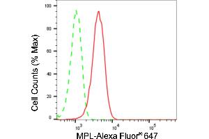 Flow cytometric analysis of MPL expression in HepG2 cells using MPL antibody (ABIN7799513), 1:2,000). (Recombinant MPL 抗体)