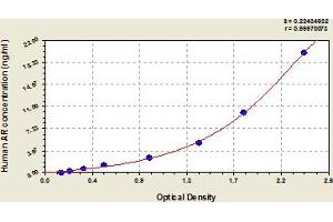 Typical Standard Curve (AKR1B1 ELISA 试剂盒)