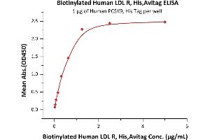 Immobilized Human PCSK9, His Tag (ABIN2181580,ABIN2181579) at 10 μg/mL (100 μL/well) can bind Biotinylated Human LDL R, His,Avitag (ABIN5954921,ABIN6253570) with a linear range of 0.