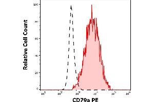 Separation of human CD79a positive B cells (red-filled) from CD79a negative lymphocytes (black-dashed) in flow cytometry analysis (surface staining) of human peripheral whole blood stained using anti-human CD79a (ZL7. (CD79a 抗体  (PE))