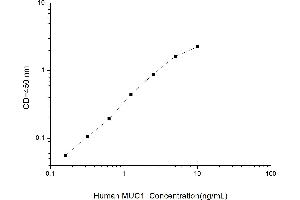 Typical standard curve (MUC1 ELISA 试剂盒)