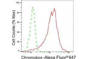 Flow cytometric analysis of Chromobox expression in HepG2 cells using Chromobox antibody (ABIN7800917), 1:2,000). (Recombinant Chromobox 抗体)