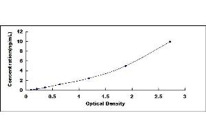 Typical standard curve (Annexin A11 ELISA 试剂盒)