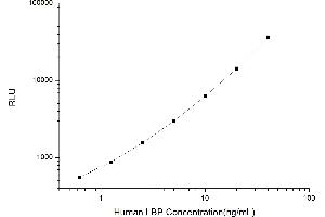 Typical standard curve (LBP CLIA Kit)