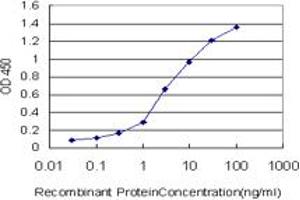 ELISA image for anti-Cleavage Stimulation Factor, 3' Pre-RNA, Subunit 3, 77kDa (CSTF3) (AA 1-103) antibody (ABIN560513)