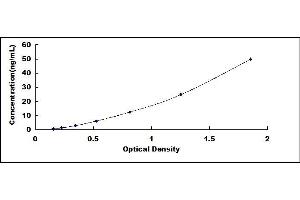 Typical standard curve (SFTPB ELISA 试剂盒)