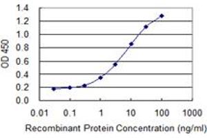 Detection limit for recombinant GST tagged ANKRD37 is 0. (ANKRD37 抗体  (AA 1-158))