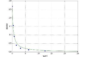 A typical standard curve (TMSB4X ELISA 试剂盒)