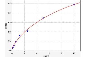 Typical standard curve (HAVCR1 ELISA 试剂盒)