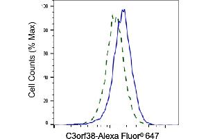 Validation of C3orf38 knockdown using flow cytometry.
