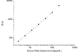 Typical standard curve (Prostate Specific Antigen CLIA Kit)