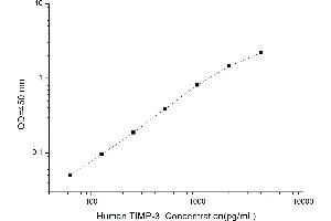 Typical standard curve (TIMP3 ELISA 试剂盒)
