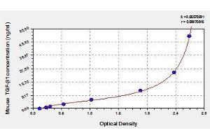Typical standard curve