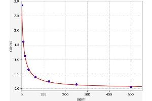 Typical standard curve (6-Hydroxymelatonin Sulfate (6hms) ELISA 试剂盒)