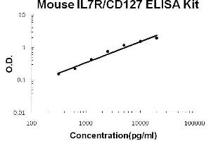 Mouse IL7R/CD127 PicoKine ELISA Kit standard curve (IL7R ELISA 试剂盒)