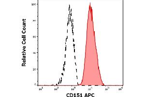 Separation of human thrombocytes (red-filled) from CD151 negative neutrophil granulocytes (black-dashed) in flow cytometry analysis (surface staining) of human peripheral whole blood stained using anti-human CD151 (50-6) APC antibody (10 μL reagent / 100 μL of peripheral whole blood). (CD151 抗体  (APC))