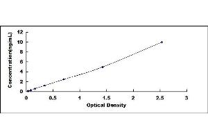 Typical standard curve (GJA4 ELISA 试剂盒)