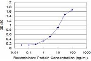 Detection limit for recombinant GST tagged FHL1 is approximately 0. (FHL1 抗体  (AA 23-120))