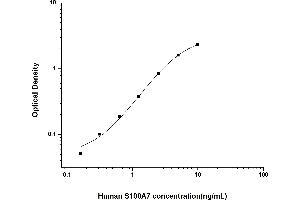 Typical standard curve (S100A7 ELISA 试剂盒)