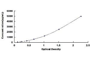 Typical standard curve