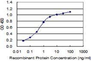 Detection limit for recombinant GST tagged ND1 is 0. (MT-ND1 抗体  (AA 21-71))