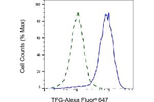Validation of TFG knockdown using flow cytometry.