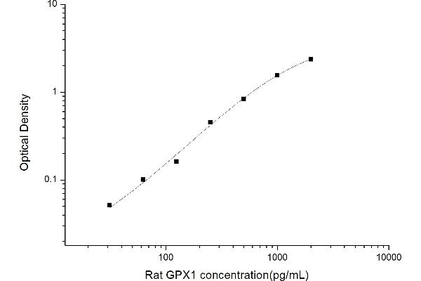 Glutathione Peroxidase 1 ELISA 试剂盒