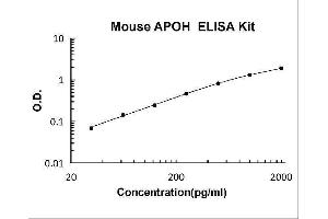 Apolipoprotein H (Beta-2-Glycoprotein I) (APOH) ELISA Kit