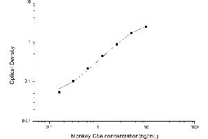 Typical standard curve (C5A ELISA 试剂盒)