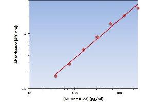 This is an example of what a typical standard curve will look like. (IL23 ELISA 试剂盒)