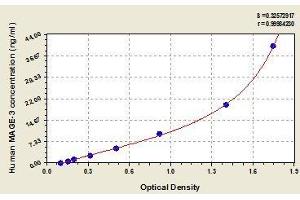 Typical standard curve (MAGEA3 ELISA 试剂盒)