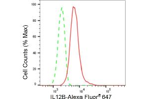 Flow cytometric analysis of IL12B expression in HepG2 cells using IL12B antibody (ABIN7799098), 1:2,000).