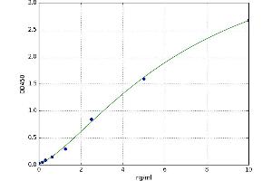 A typical standard curve (CRCP ELISA 试剂盒)