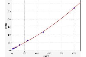 Typical standard curve